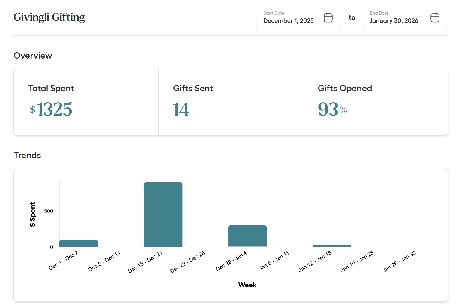 Analytics dashboard with redemption stats